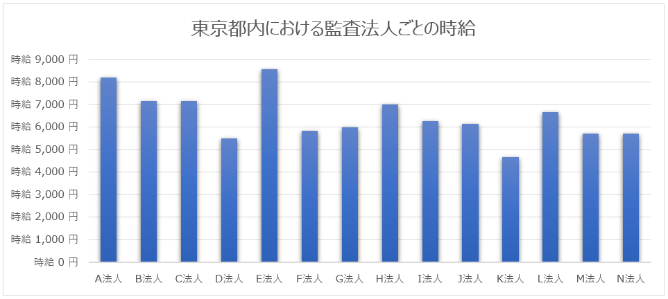 東京都内における監査法人ごとの時給
