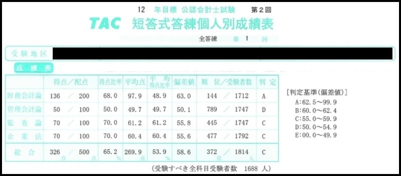 2013年4月の短答全国模試の成績