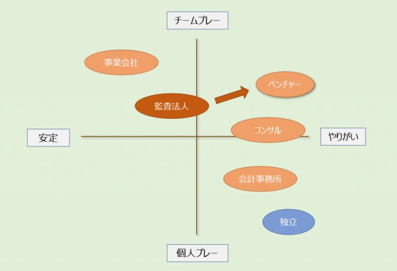 ベンチャーからのキャリアパス