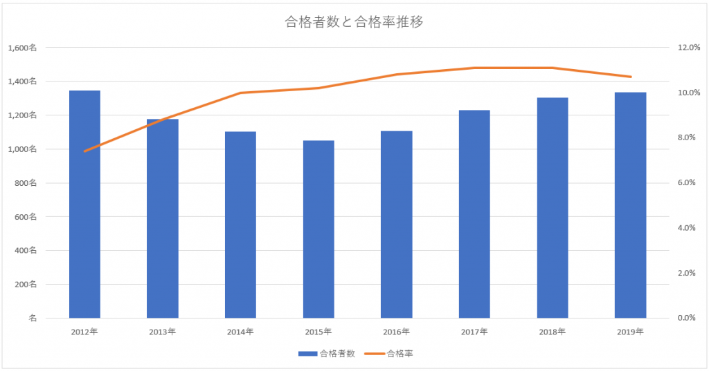 合格者と合格率の推移