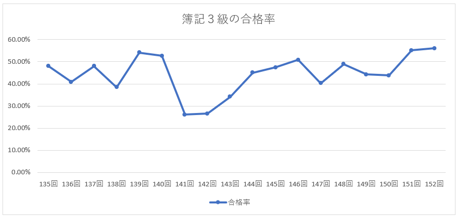 簿記3級の合格率推移